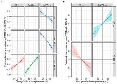 Isotemporal substitution effect of 24-hour movement behavior on the mental health of Chinese preschool children